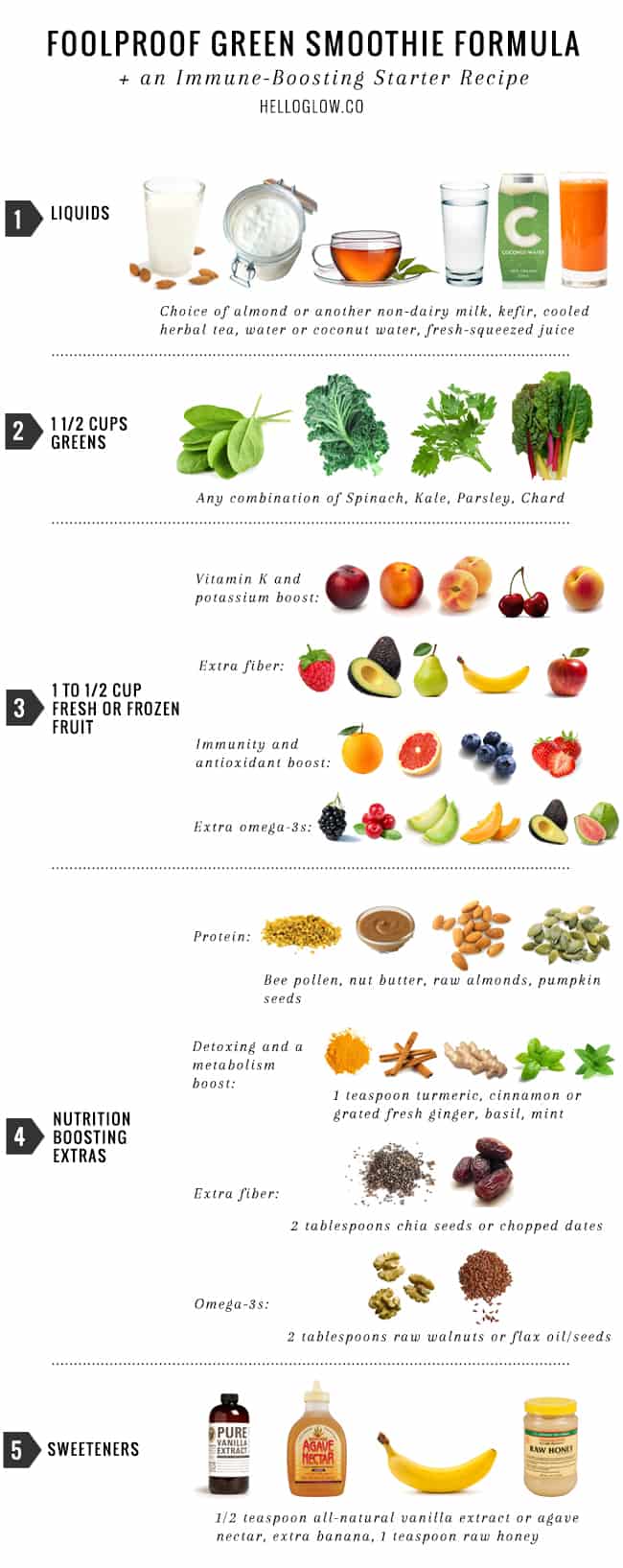 Foolproof Green Smoothie Formula